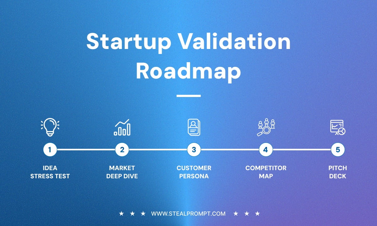 How to Validate Your Startup Idea with AI: 25 Proven Prompts
